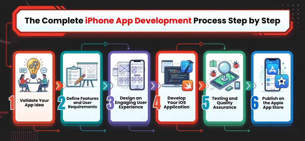 The Complete iPhone App Development Process Step by Step