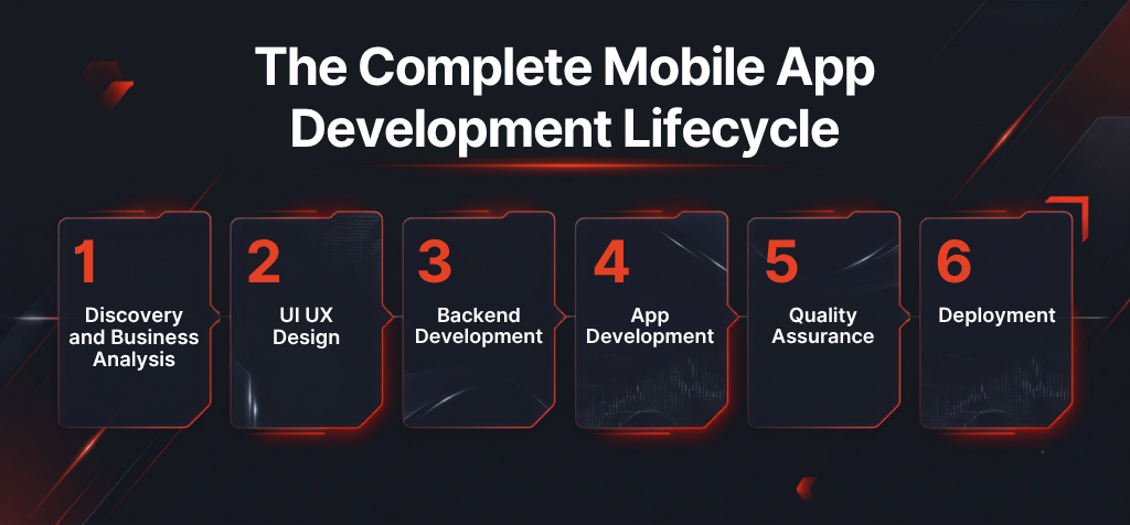 The Complete Mobile App Development Lifecycle